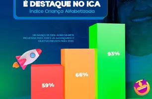 Baixa Grande do Ribeiro registra avanço no índice de alfabetização infantil (Foto: Reprodução)