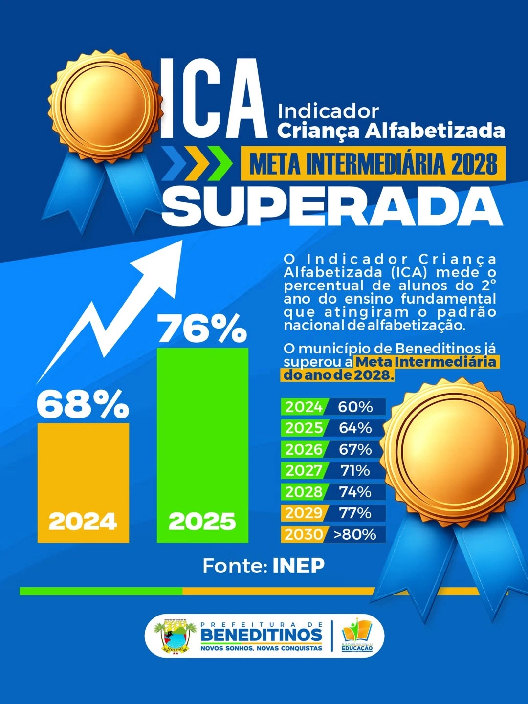 Beneditinos supera meta de alfabetização prevista para 2028