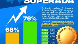 Beneditinos supera meta de alfabetização prevista para 2028 (Foto: Reprodução)