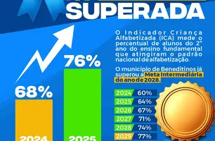 Beneditinos supera meta de alfabetização prevista para 2028 (Foto: Reprodução)