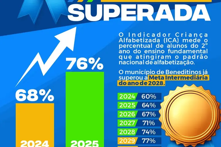 Beneditinos supera meta de alfabetização prevista para 2028