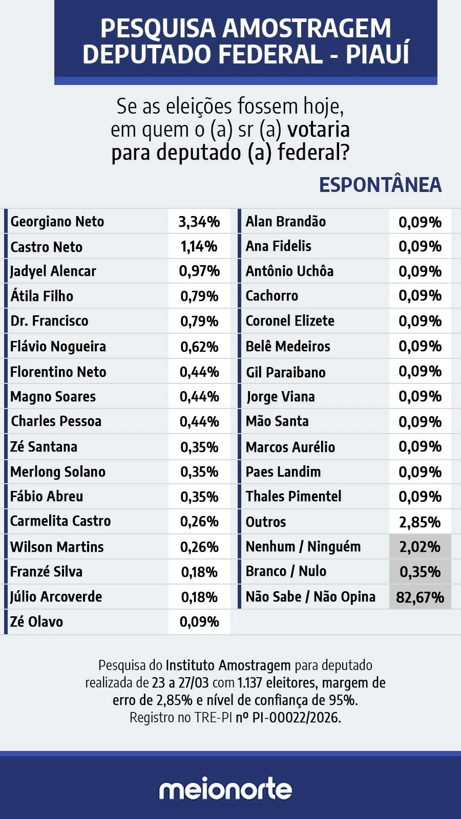 Intenções de voto para deputado federal no Piauí