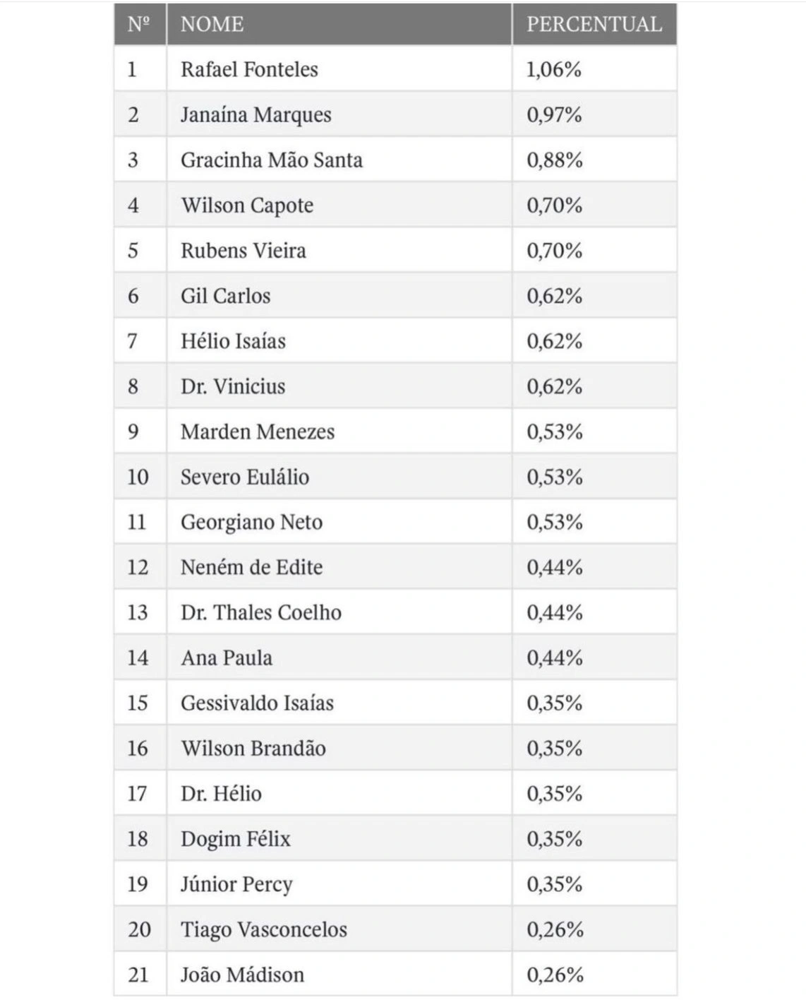 Janaínna Marques aparece em duas pesquisas e lidera em uma para deputada estadual