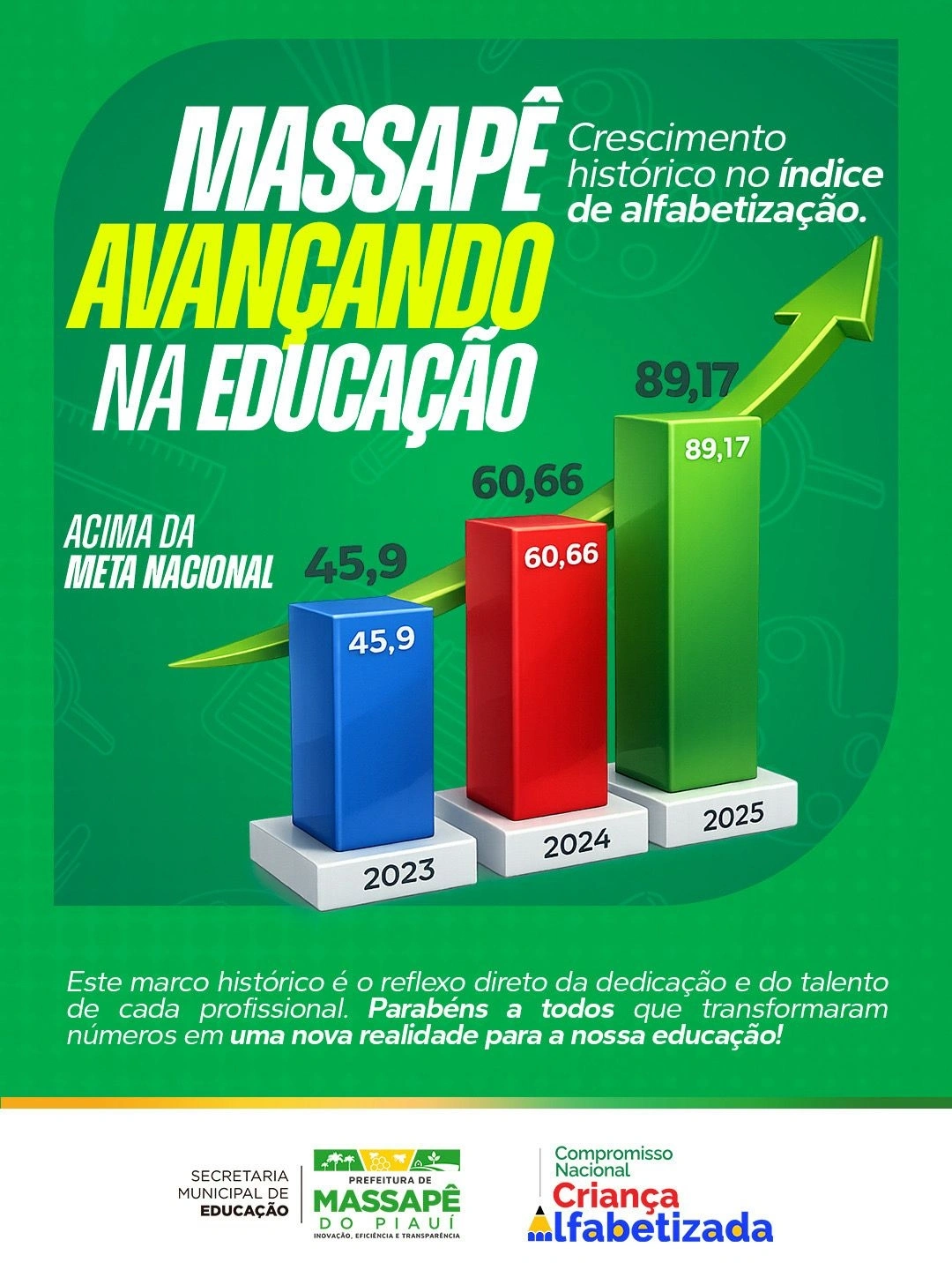 Massapê do Piauí supera meta nacional de alfabetização com avanço histórico
