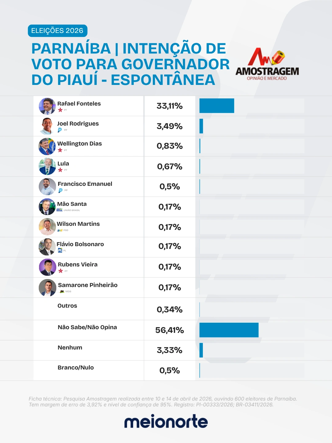 Na pesquisa espontânea, em que não são apresentados os nomes dos candidatos, Rafael também lidera