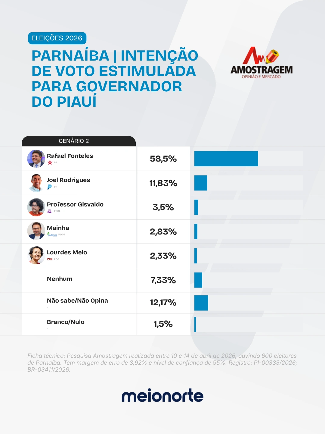 No segundo cenário de votos totais, Rafael aparece com 58,5%