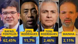 Nova Amostragem aponta reeleição de Rafael Fonteles com ampla maioria em todos os cenários (Foto: Reprodução/Arte Conecta Piauí)