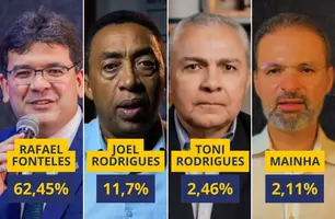 Nova Amostragem aponta reeleição de Rafael Fonteles com ampla maioria em todos os cenários (Foto: Reprodução/Arte Conecta Piauí)