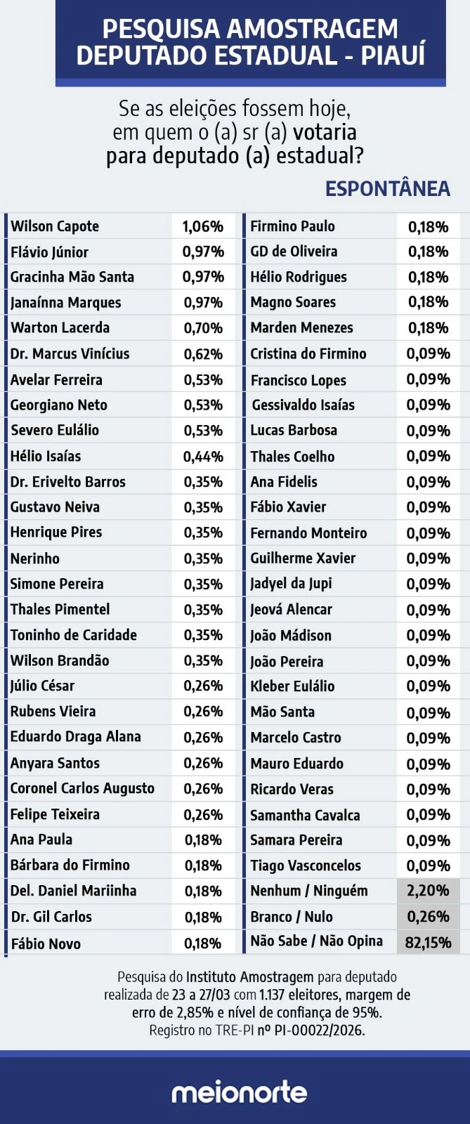 Pesquisa Amostragem aponta cenário indefinido na disputa pela Alepi