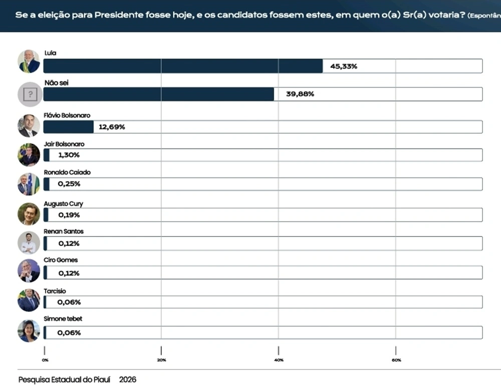 pesquisa espontânea para presidente da República no Piauí