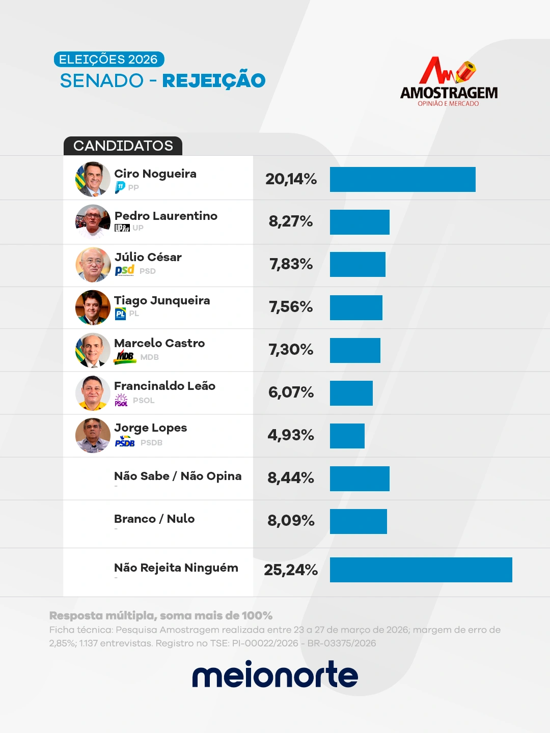 Pesquisa para senador