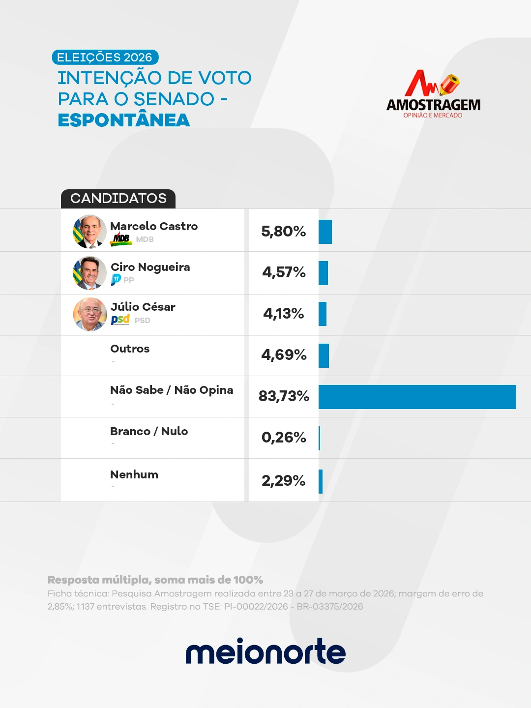 Pesquisa para senador