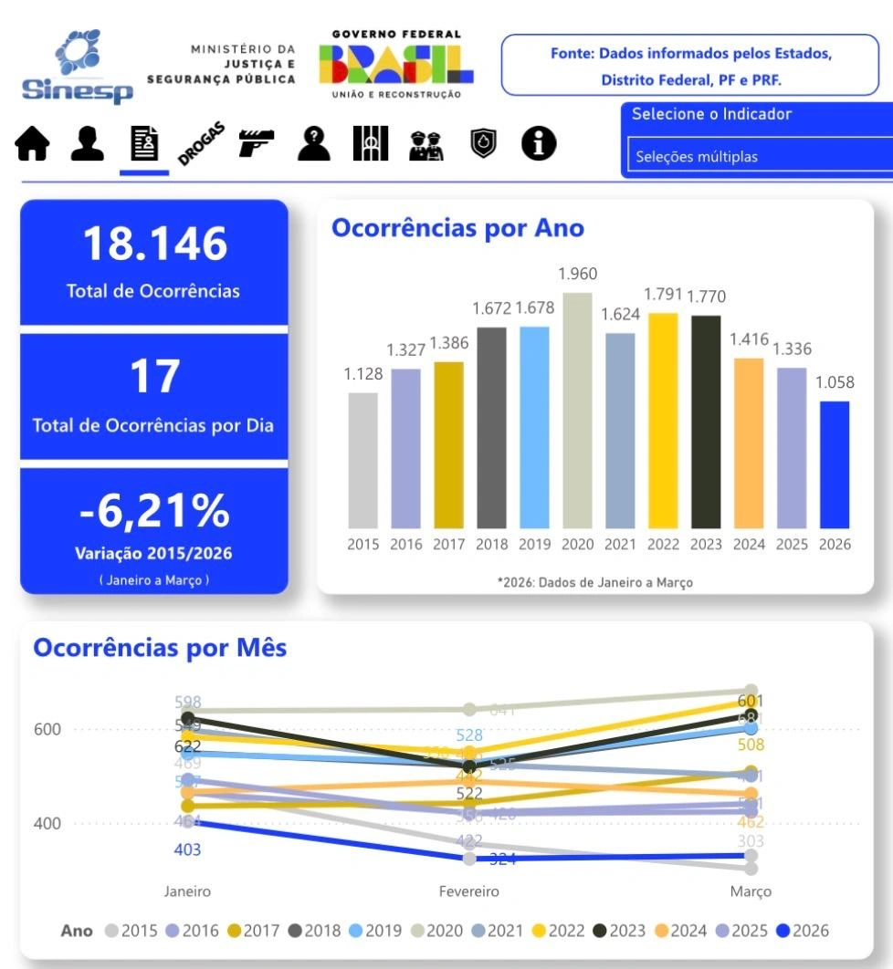 Piauí registra o menor número de roubos e furtos de veículos da história