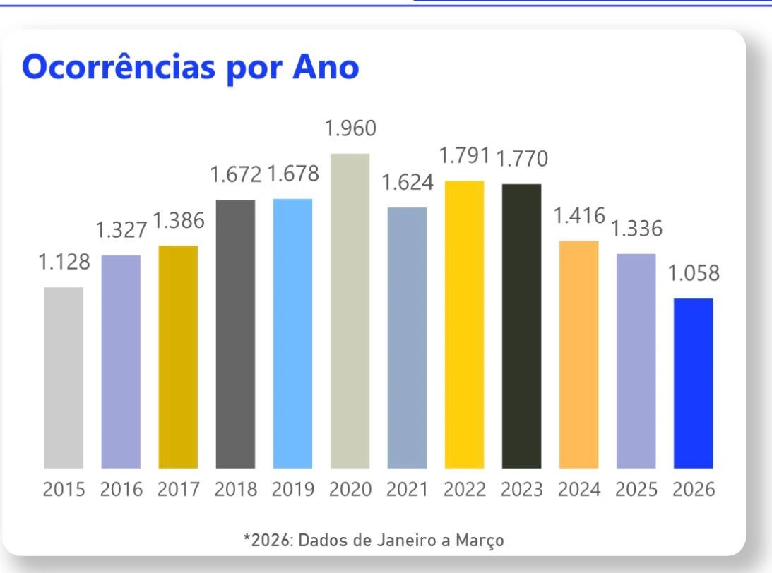 Piauí registra o menor número de roubos e furtos de veículos da história