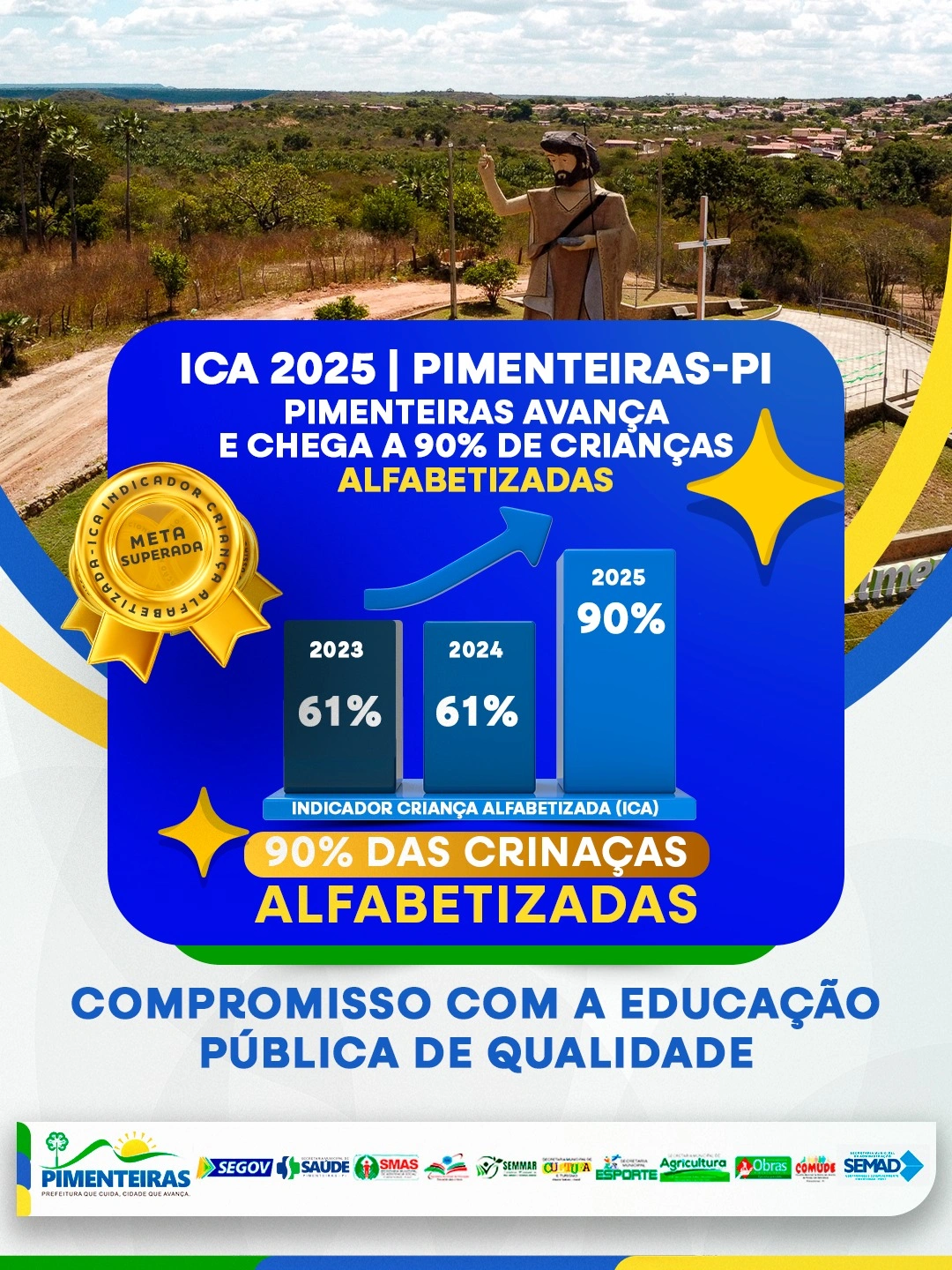 Pimenteiras atinge 90% de crianças alfabetizadas e supera meta