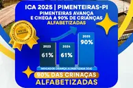 Pimenteiras atinge 90% de crianças alfabetizadas e supera meta