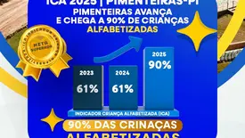 Pimenteiras atinge 90% de crianças alfabetizadas e supera meta (Foto: Reprodução)