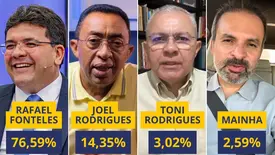 Rafael Fonteles lidera com 76,59% dos votos válidos para governador do Piauí (Foto: Reprodução)