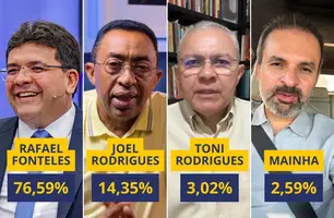 Rafael Fonteles lidera com 76,59% dos votos válidos para governador do Piauí (Foto: Reprodução)