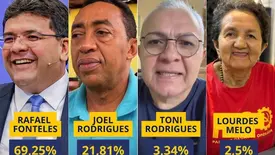 Rafael Fonteles lidera com quase 70% dos votos válidos em Teresina, diz Amostragem (Foto: Conecta Piauí)