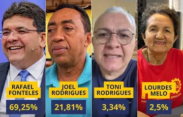 Rafael Fonteles lidera com quase 70% dos votos válidos em Teresina, diz Amostragem