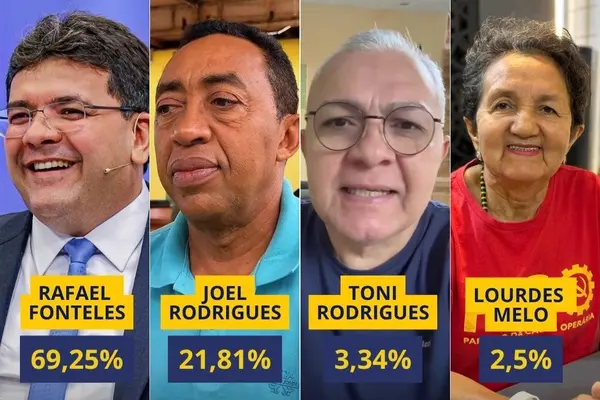 Rafael Fonteles lidera com quase 70% dos votos válidos em Teresina, diz Amostragem