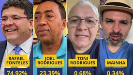 Rafael Fonteles lidera pesquisa com ampla vantagem em Elesbão Veloso (Foto: Reprodução)