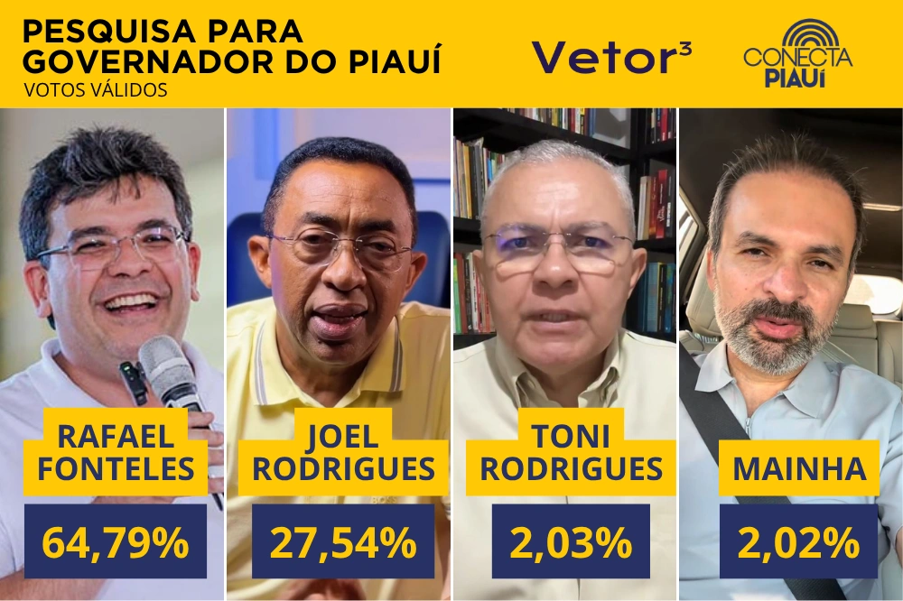 Rafael Fonteles tem 64% dos votos válidos no Piauí, aponta pesquisa Vetor