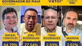 Rafael Fonteles tem 64% dos votos válidos no Piauí, aponta pesquisa Vetor (Foto: Reprodução)