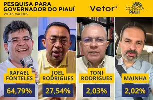 Rafael Fonteles tem 64% dos votos válidos no Piauí, aponta pesquisa Vetor (Foto: Reprodução)