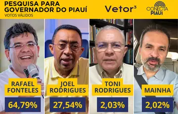 Rafael Fonteles tem 64% dos votos válidos no Piauí, aponta pesquisa Vetor