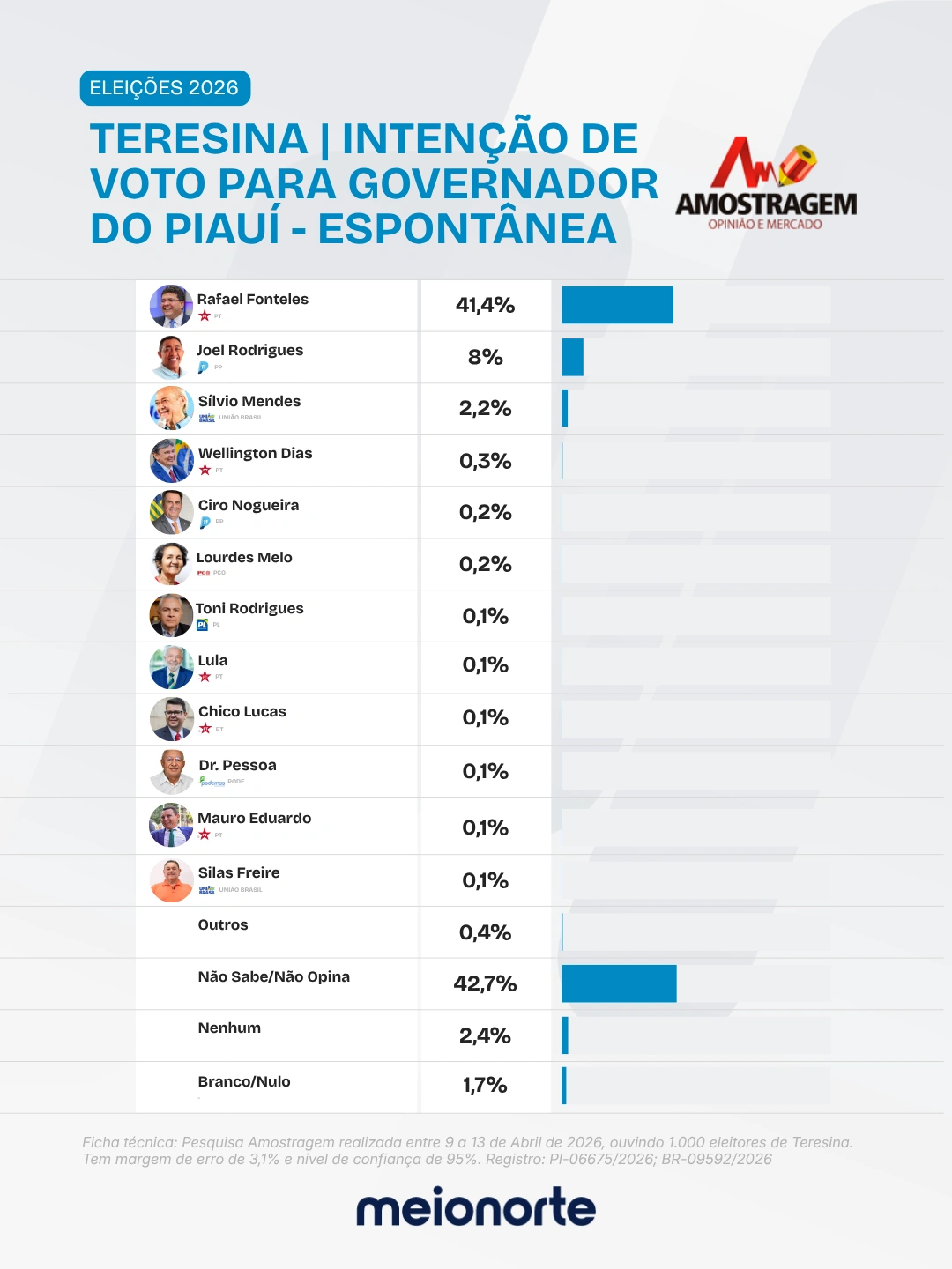 Rafael lidera com quase 70% dos votos válidos em Teresina, diz Amostragem
