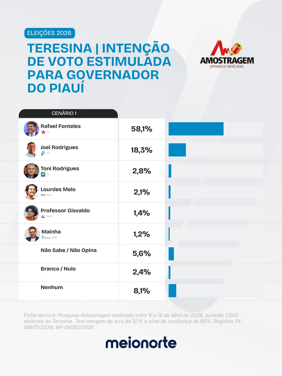 Rafael lidera com quase 70% dos votos válidos em Teresina, diz Amostragem