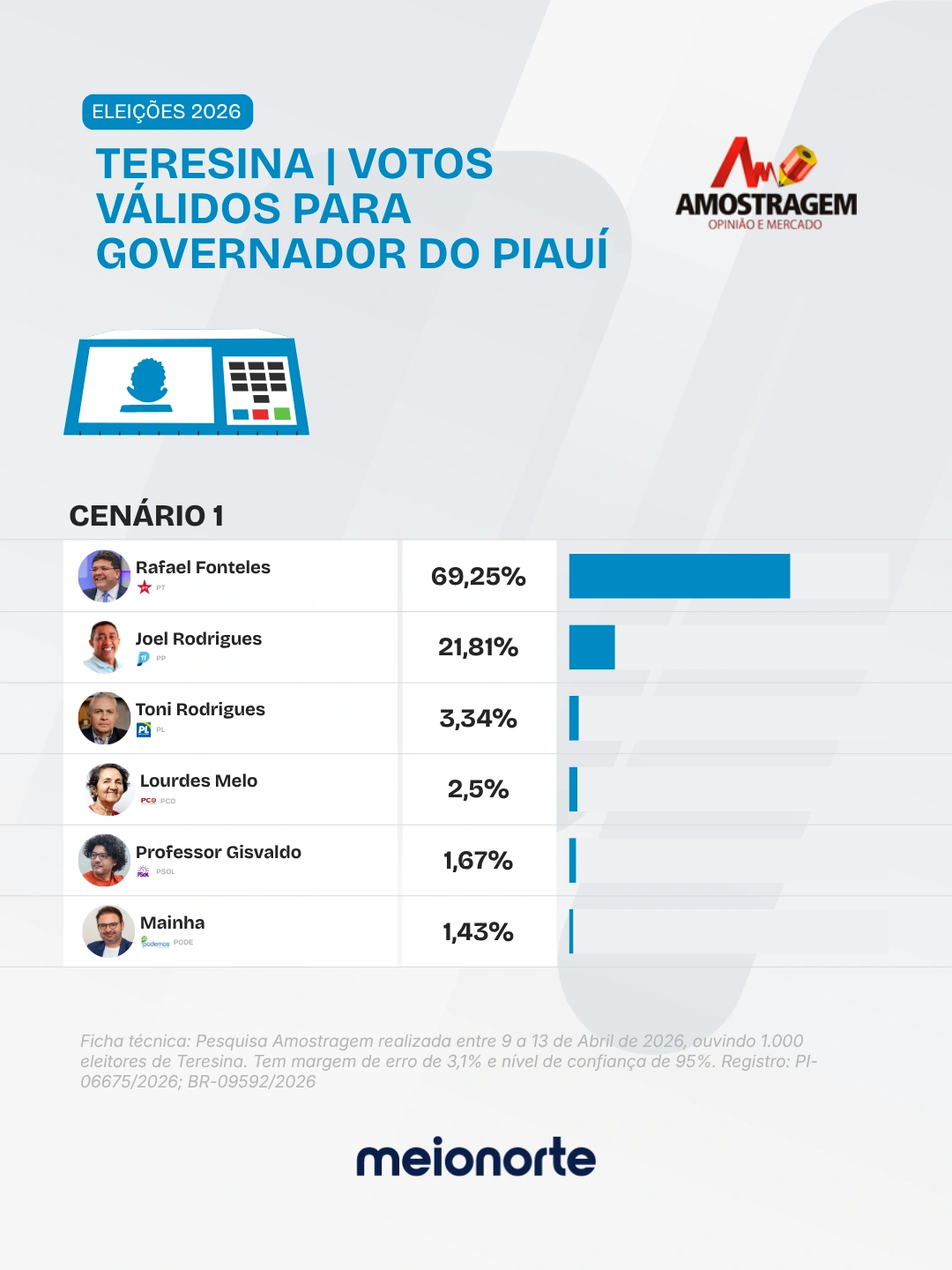 Rafael lidera com quase 70% dos votos válidos em Teresina, diz Amostragem