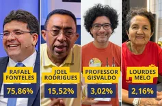 Rafael tem mais de 75% dos votos válidos em Parnaíba, aponta Amostragem