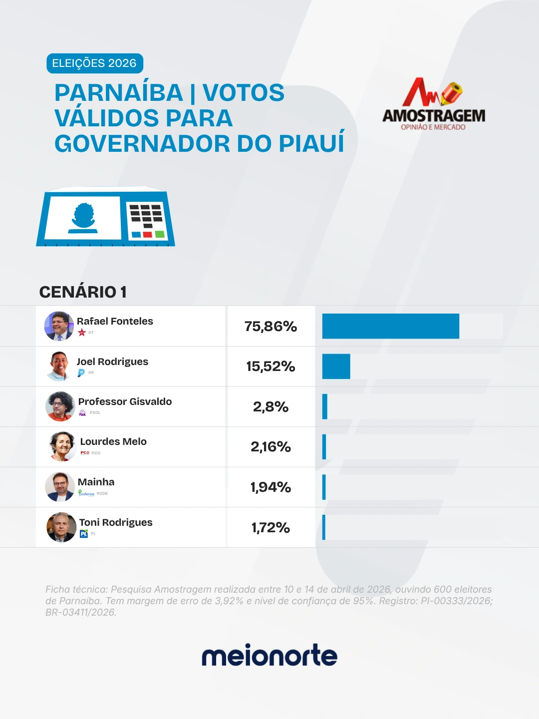 Rafael tem mais de 75% dos votos válidos em Parnaíba, aponta Amostragem