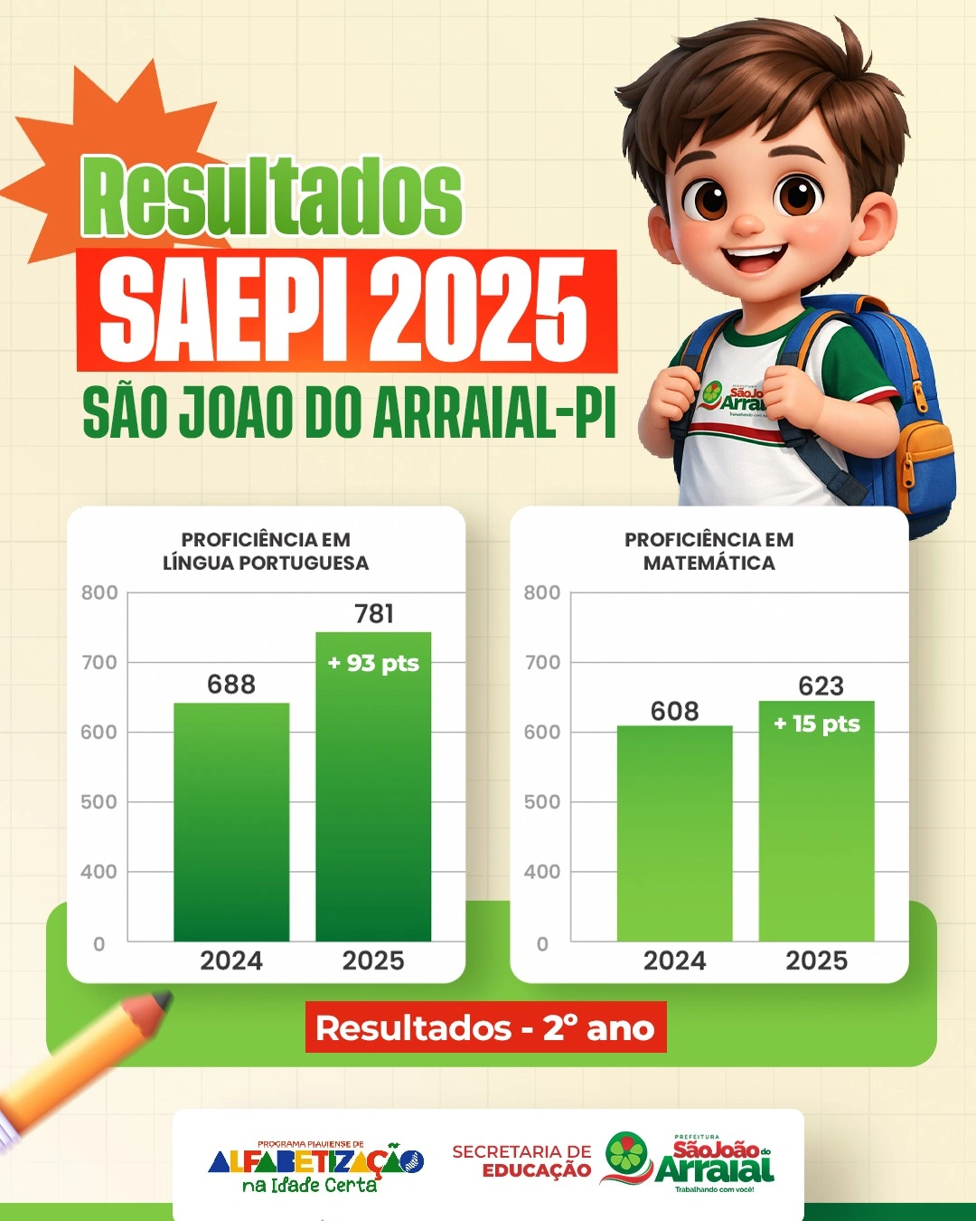 São João do Arraial registra avanço no SAEPI 2025