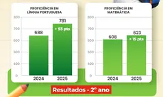 São João do Arraial registra avanço no SAEPI 2025