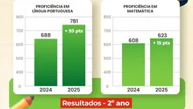 São João do Arraial registra avanço no SAEPI 2025 (Foto: Reprodução)