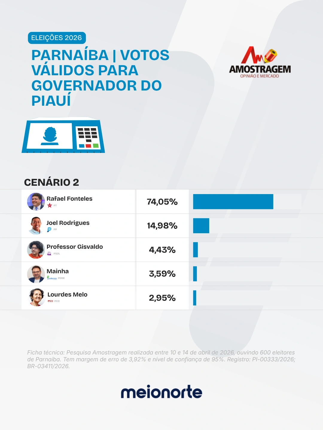 Segundo cenário, também considerando apenas os votos válidos