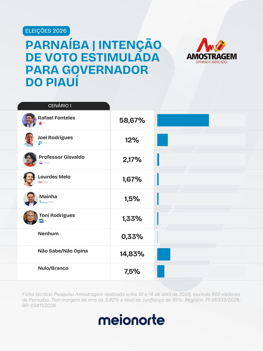 Votos totais, incluindo indecisos, brancos e nulos, Rafael Fonteles segue na frente