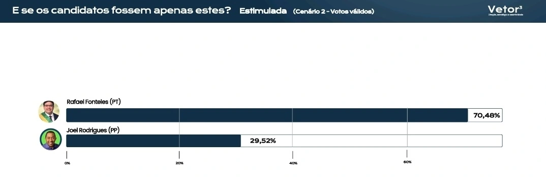 Votos válidos para o Governo