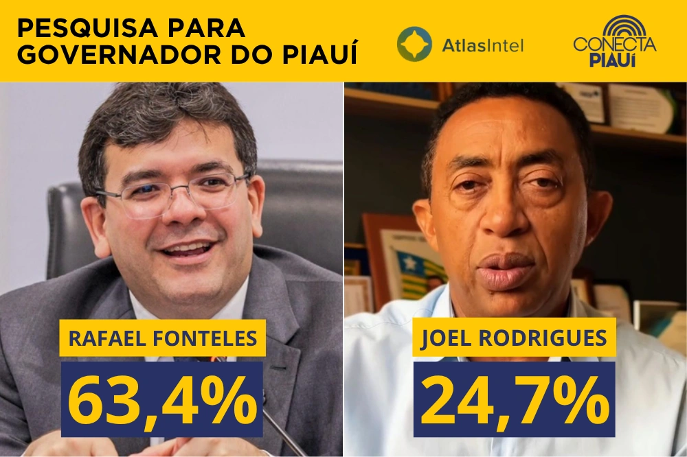AtlasIntel: Rafael Fonteles dispara, amplia liderança e consolida sua reeleição