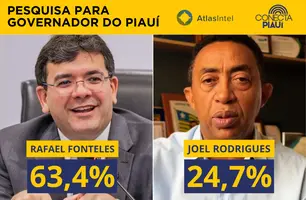 AtlasIntel: Rafael Fonteles dispara, amplia liderança e consolida sua reeleição (Foto: Conecta Piauí)