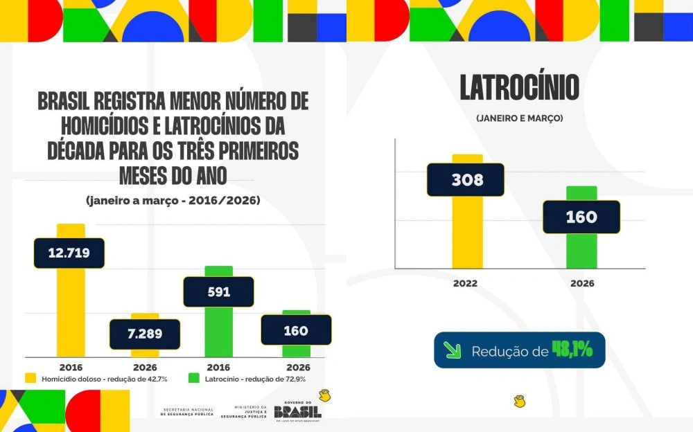 Brasil tem menor número de homicídios e latrocínios da década no 1º trimestre
