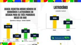 Brasil tem menor número de homicídios e latrocínios da década no 1º trimestre (Foto: Reprodução)