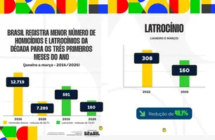 Brasil tem menor número de homicídios e latrocínios da década no 1º trimestre (Foto: Reprodução)