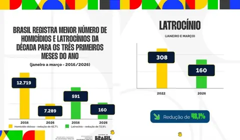 Brasil tem menor número de homicídios e latrocínios da década no 1º trimestre