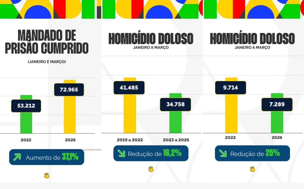 Brasil tem menor número de homicídios e latrocínios da década no 1º trimestre