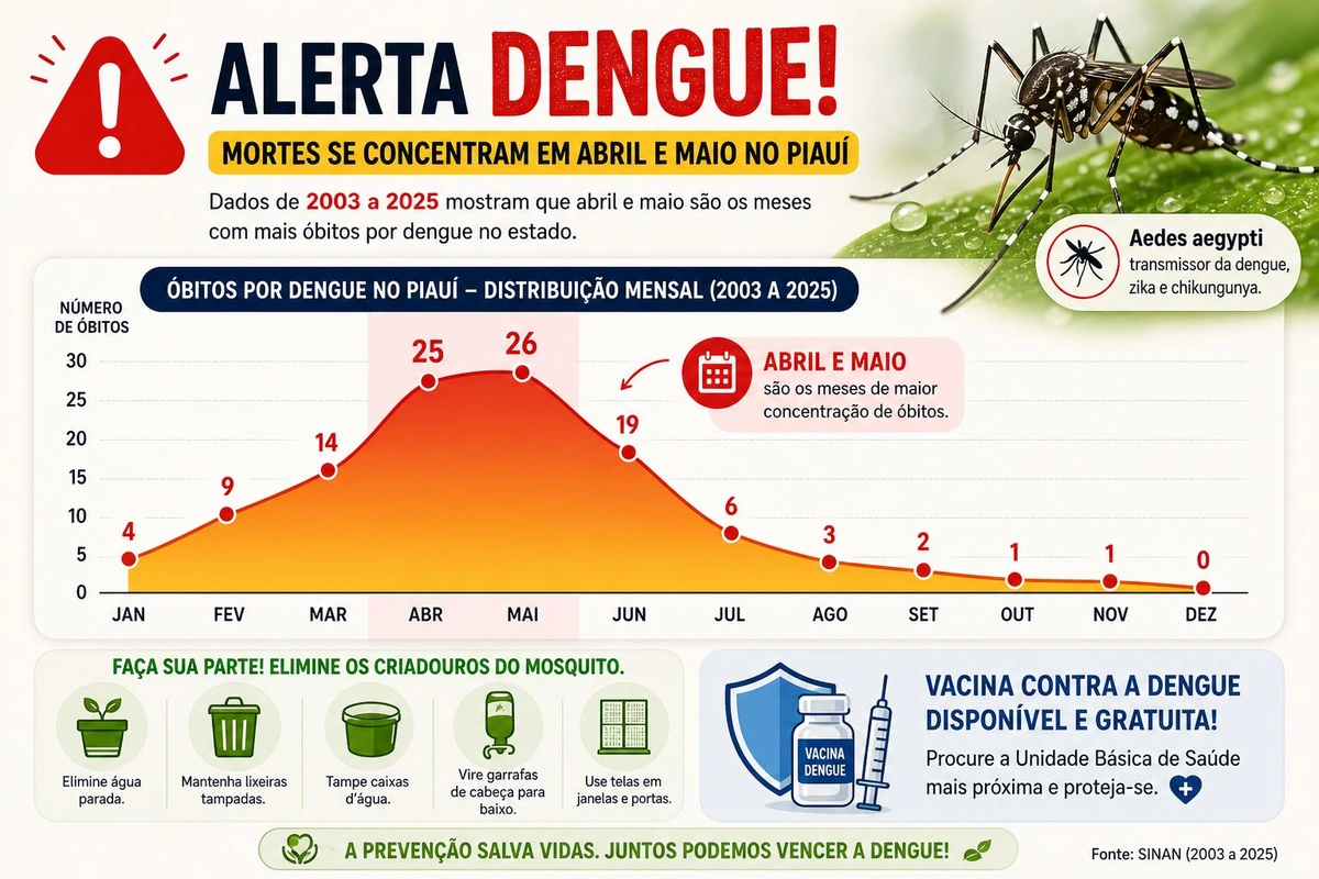 CIATEN: dengue mata mais em abril e maio no Piauí